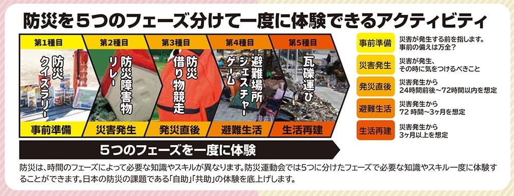 防災を5つのフェーズ分けて一度に体験できるアクティビティ
・第1種目
事前準備
「防災クイズラリー」
災害が発生する前を指します。事前の備えは万全?
・第2種目
災害発生
「防災障害物リレー」
災害が発生、その時に気をつけるべきこと
・第3種目
発災直後
「防災借り物競走」
災害発生から24時間前後〜72時間以内を想定
・第4種目
避難生活
「避難場所ジェスチャーゲーム」
災害発生から72時間〜3カ月を想定
・第5種目
生活再建
「瓦礫運び」
災害発生から3カ月以上を想定
5つのフェーズを一度に体験
防災は、時間のフェーズによって必要な知識やスキルが異なります。
防災運動会では5つに分けたフェーズで必要な知識やスキル一度に体験することができます。
日本の防災の課題である「自助」「共助」の体験を底上げします。