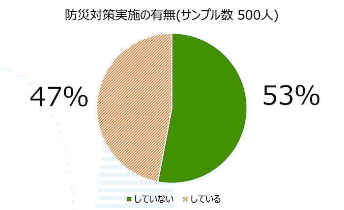 防災対策実施の有無(サンプル数 500人)
・していない 53パーセント
・している 47パーセント