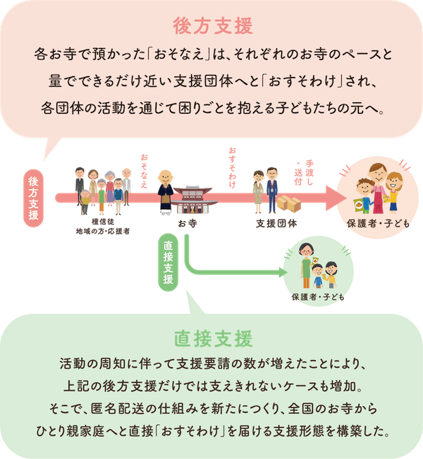 おてらおやつクラブの仕組み
後方支援：各お寺で預かった「おそなえ」は、それぞれのお寺のペースと量でできるだけ近い支援団体へと「おすそわけ」され、各団体の活動を通じて困りごとを抱える子どもたちの元へ。
後方支援の図：檀信徒、地域の方・応援者→「おそなえ」→お寺→「おすそわけ」→支援団体→「手渡し・送付」→保護者・子ども
直接支援：活動の周知に伴って直接支援要請の数が増えたことにより、上記の後方支援だけでは支えきれないケースも増加。そこで、匿名配送の仕組みを新たにつくり、全国のお寺からひとり親家庭へと直接「おすそわけ」を届ける支援形態を構築した。
直接支援の図：お寺→「おすそわけ」→保護者・子ども