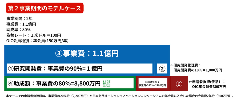 第2事業期間のモデルケースの図。事業期間:2年。事業費1.1億円。助成率:80%。為替レート1米ドル=100円。OIC会員種別:準会員(150万円/年間)③事業費:1.1億円。その内訳は、①研究開発費:事業費の90%=1億円。②研究開発管理費:研究開発の10%=1,000万円。④助成額:事業費の80%=8,800万円。申請者負担:事業費の20%=2,200万円。それ以外に申請者負担(任意):OIC会員費:300万円。本ケースでの申請者負担額は、事業費の20%(2,200万円)と日本財団オーシャンイノベーションコンソーシアムの準会員に入会した場合の会費2年分(300万円)