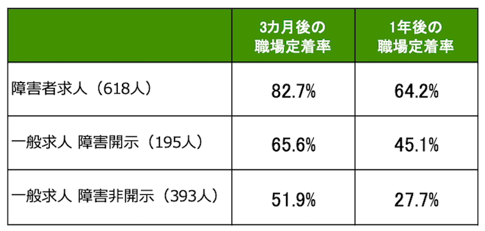 表組み:
障害者求人(618人)/3カ月後の職場定着率82.7%、1年後の職場定着率64.2%
一般求人 障害開示(195人)/3カ月後の職場定着率65.6%、1年後の職場定着率45.1%
一般求人 障害非開示(393人)/3カ月後の職場定着率51.9%、1年後の職場定着率27.7%