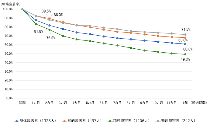 折れ線グラフ:身体障害者(1328人)、知的障害者(497人)。精神障害者(1206人)、発達障害者(242人)に調査。
就職/身体障害者100.0%、知的障害者100.0%、精神障害者100.0%、発達障害者100.0%
1カ月/身体障害者87.6%、知的障害者92.6%、精神障害者83.4%、発達障害者92.6%
2カ月/身体障害者81.8%、知的障害者89.5%、精神障害者76.9%、発達障害者88.0%
3カ月/身体障害者77.8%、知的障害者85.3%、精神障害者69.9%、発達障害者84.7%
4カ月/身体障害者73.9%、知的障害者82.1%、精神障害者66.1%、発達障害者81.8%
5カ月/身体障害者71.9%、知的障害者79.7%、精神障害者64.2%、発達障害者81.4%
6カ月/身体障害者69.4%、知的障害者77.1%、精神障害者61.6%、発達障害者79.3%
7カ月/身体障害者67.5%、知的障害者74.6%、精神障害者59.3%、発達障害者77.7%
8カ月/身体障害者66.1%、知的障害者73.6%、精神障害者56.5%、発達障害者75.2%
9カ月/身体障害者64.8%、知的障害者71.8%、精神障害者53.6%、発達障害者74.4%
10カ月/身体障害者63.5%、知的障害者69.8%、精神障害者52.1%、発達障害者73.6%
11カ月/身体障害者62.1%、知的障害者68.8%、精神障害者50.3%、発達障害者72.7%
1年/身体障害者60.8%、知的障害者68.0%、精神障害者49.3% 71.5%