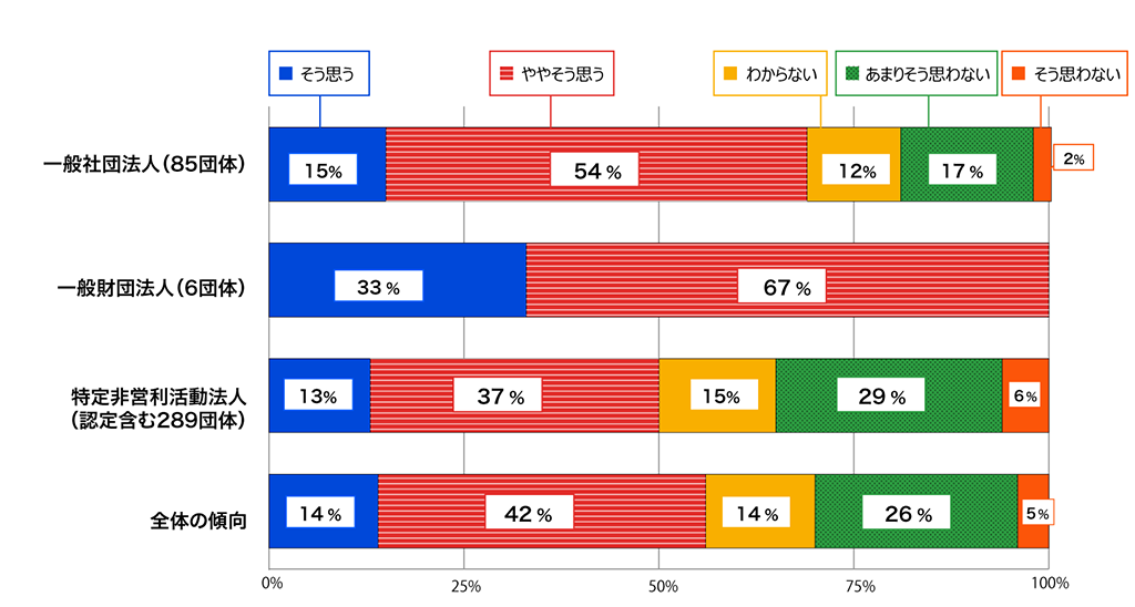 デジタルツール/デジタルデバイスを十分に活用できていると思うかの質問についての回答比率グラフ。一般社団法人(85団体)では、「そう思う」と答えた比率は15%。「ややそう思う」と答えた比率は54%。「わからない」と答えた比率は12%。「あまりそう思わない」と答えた比率は17%。「そう思わない」と答えた比率は2%。一般財団法人(6団体)では、「そう思う」と答えた比率は33%。「ややそう思う」と答えた比率は67%。「わからない」「あまりそう思わない」「そう思わない」と答えた比率はいずれも0%。非営利活動法人(認定含む289団体)では、「そう思う」と答えた比率は13%。「ややそう思う」と答えた比率は37%。「わからない」と答えた比率は15%。「あまりそう思わない」と答えた比率は29%。「そう思わない」と答えた比率は6%。全体の傾向では、「そう思う」と答えた比率は14%。「ややそう思う」と答えた比率は42%。「わからない」と答えた比率は14%。「あまりそう思わない」と答えた比率は26%。「そう思わない」と答えた比率は5%。