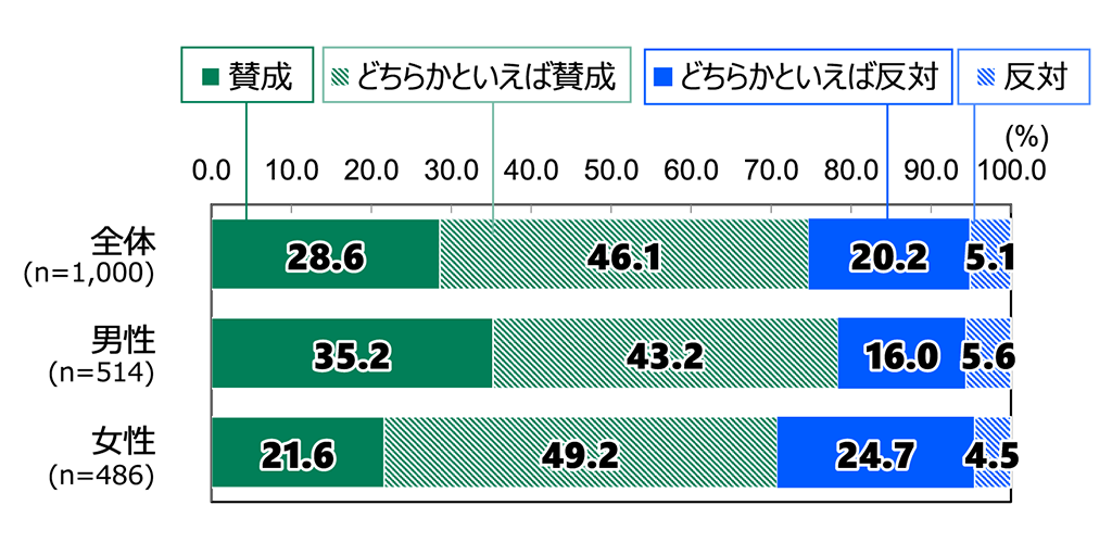 18歳意識調査の棒グラフ。新型コロナウイルスの水際対策緩和に対する考えの回答の割合(%)。全体(n=1,000)で「賛成」と答えた人は28.6%。「どちらかといえば賛成」と答えた人は46.1%。「どちらかといえば反対」と答えた人は20.2%。「反対」と答えた人は5.1%。男性(n=514)で「賛成」と答えた人は35.2%。「どちらかといえば賛成」と答えた人は43.2%。「どちらかといえば反対」と答えた人は16.0%。「反対」と答えた人は5.6%。女性(n=486)で「賛成」と答えた人は21.6%。「どちらかといえば賛成」と答えた人は49.2%。「どちらかといえば反対」と答えた人は24.7%。「反対」と答えた人は4.5%