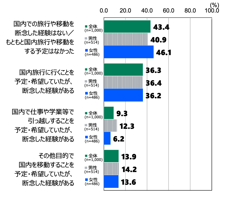 18歳意識調査の棒グラフ。新型コロナウイルスの感染拡大の影響によって国内外での旅行や移動を断念した経験(国内)に対する考えの回答の割合(%)。「国内での旅行や移動を断念した経験はない/もともと国内旅行や移動をする予定はなかった」人は、全体(n=1,000)では43.4%。男性(n=514)では40.9%。女性(n=486)では46.1%。「国内旅行に行くことを予定・希望していたが、断念した経験がある」人は、全体(n=1,000)では36.3%。男性(n=514)では36.4%。女性(n=486)では36.2%。「国内で仕事や学業等で引っ越しすることを予定・希望していたが、断念した経験がある」人は、全体(n=1,000)では9.3%。男性(n=514)では12.3%。女性(n=486)では6.2%。「その他目的で国内を移動することを予定・希望していたが、断念した経験がある」人は、全体(n=1,000)では13.9%。男性(n=514)では14.2%。女性(n=486)では13.6%。