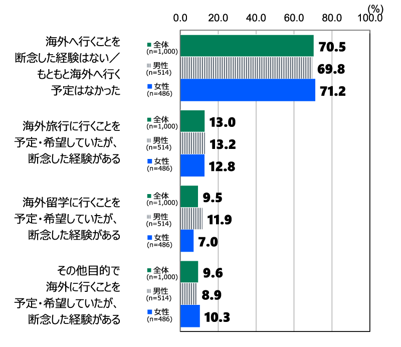 18歳意識調査の棒グラフ。新型コロナウイルスの感染拡大の影響によって国内外での旅行や移動を断念した経験(海外)に対する考えの回答の割合(%)。「海外へ行くことを断念した経験はない/もともと海外へ行く予定はなかった」人は、全体(n=1,000)では70.5%。男性(n=514)では69.8%。女性(n=486)では71.2%。「海外旅行に行くことを予定・希望していたが、断念した経験がある」人は、全体(n=1,000)では13.0%。男性(n=514)では13.2%。女性(n=486)では12.8%。「海外留学に行くことを予定・希望していたが、断念した経験がある」人は、全体(n=1,000)では9.5%。男性(n=514)では11.9%。女性(n=486)では7.0%。「その他目的で海外に行くことを予定・希望していたが、断念した経験がある」人は、全体(n=1,000)では9.6%。男性(n=514)では8.9%。女性(n=486)では10.3%。