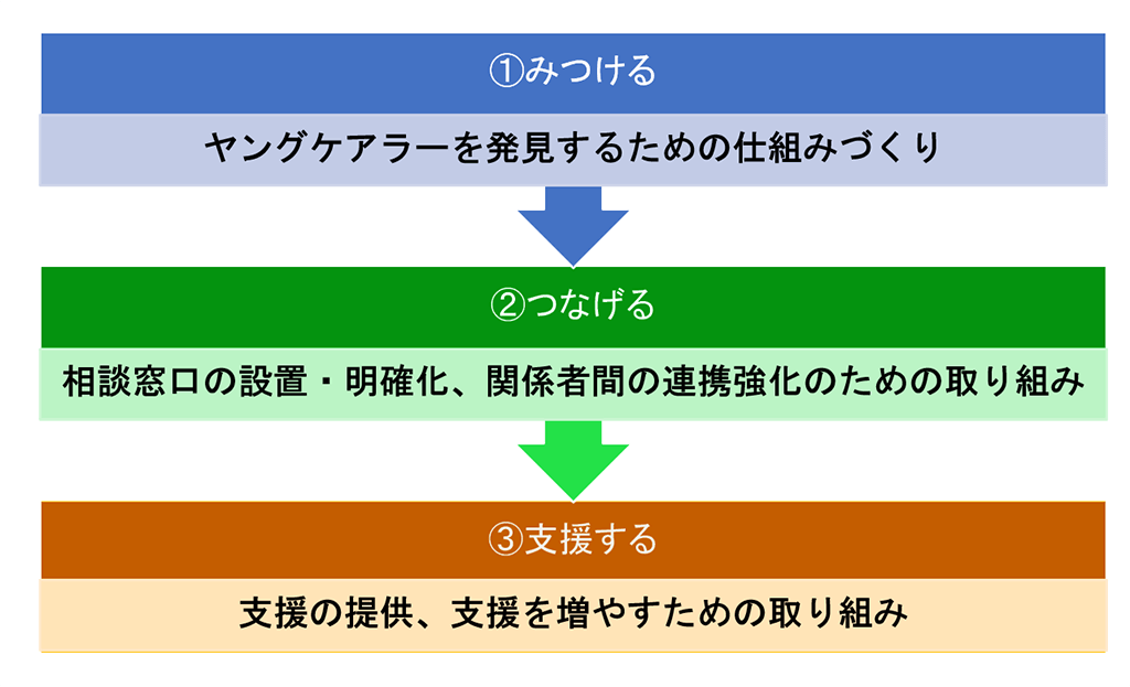 画像:取り組みの図。①みつける:ヤングケアラーを発見するための仕組みづくり。②つなげる:相談窓口の設置・明確化、関係者間の連携強化のための取り組み。③支援する:支援の提供、支援を増やすための取組み。