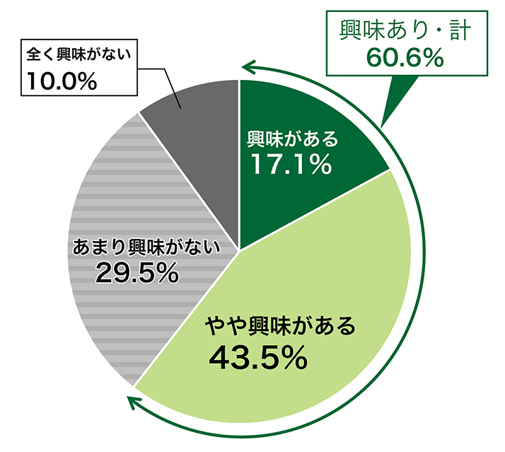 Q.あなたは、“終活”について興味がありますか。(単一回答)(n=2,000)の円グラフ。興味があると答えた人は17.1%。やや興味があると答えた人は43.5%。あまり興味がないと答えた人は29.5%。興味がないと答えた人は10.0%。興味あり計(興味がある、やや興味があるの合計)は60.6%。