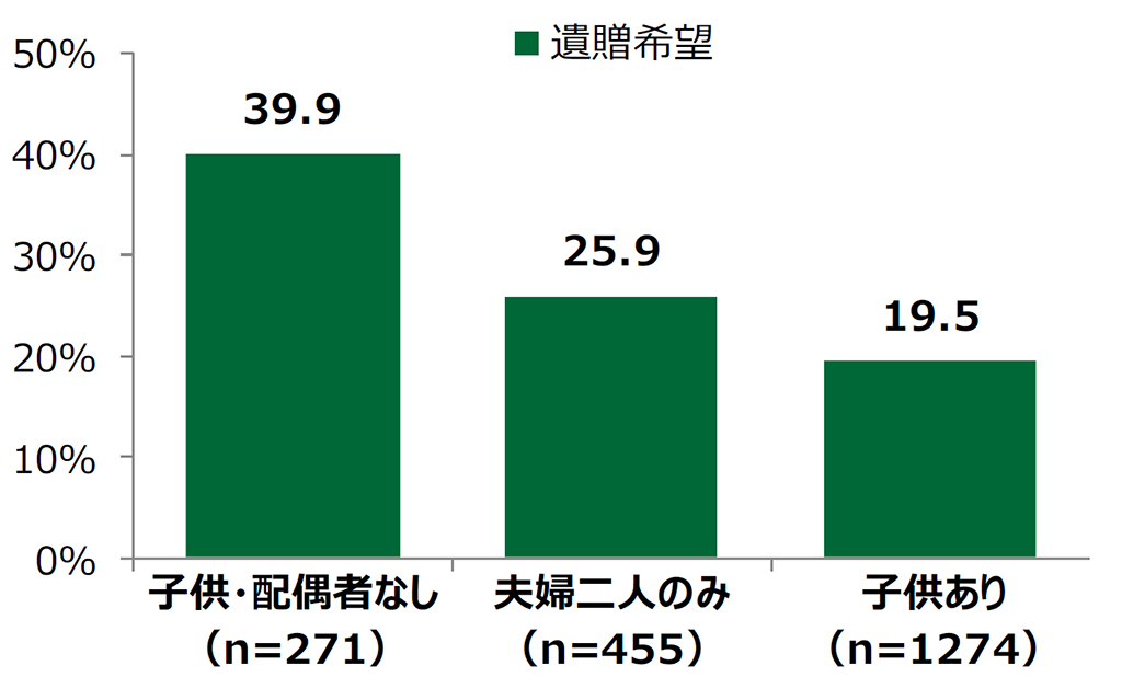 Q.法定相続人別の遺贈意向(単一回答)(n=2,000)の棒グラフ。子供・配偶者なし(n=271)で遺贈希望と答えた人は39.9%。夫婦二人のみ(n=455)で遺贈希望と答えた人は25.9%。子供ありで(n=1274)で遺贈希望と答えた人は19.5%。