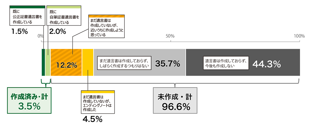 Q.あなたは現在、ご自身に万が一のことがあった時のために、財産の相続に関して遺言書を作成していますか。(単一回答)(n=2,000)の棒グラフ。 既に公正証書遺言書を作成している1.5%。既に自筆証書遺言書を作成している2.0%。まだ遺言書は作成していないが、近いうちに作成しようと思っている12.2%。まだ遺言書は作成していないが、エンディングノートは作成した4.5%。まだ遺言書は作成しておらず、しばらく作成するつもりはない35.7%。遺言書は作成しておらず、今後も作成しない44.3%。