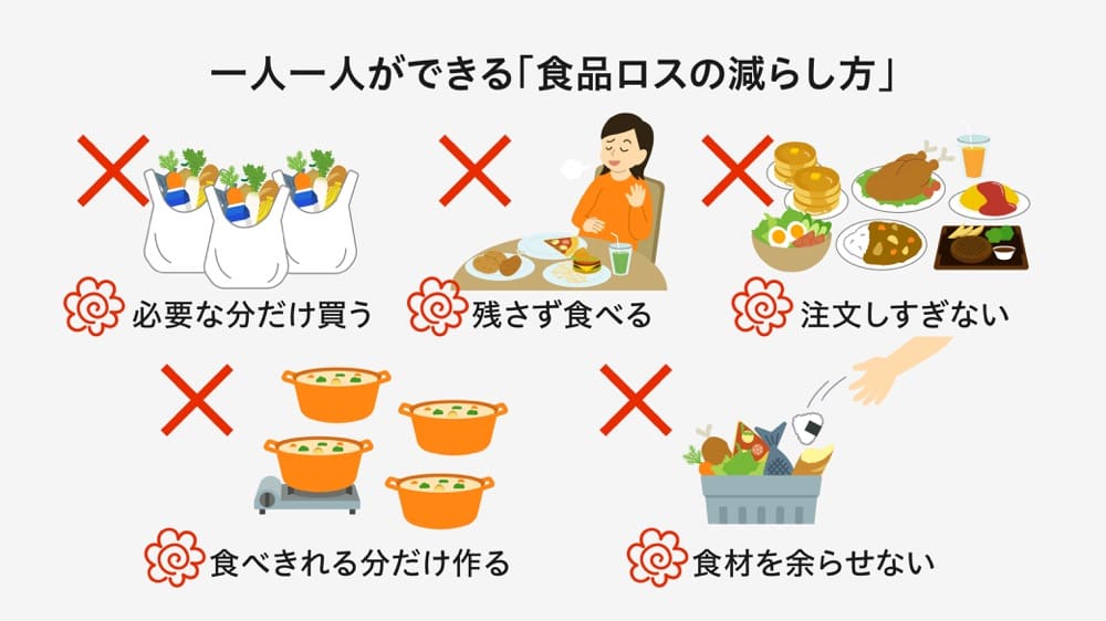 一人一人ができる「食品ロスの減らし方」
必要な分だけ買う
残さず食べる
注文しすぎない
食べきれる分だけ作る
食材を余らせない