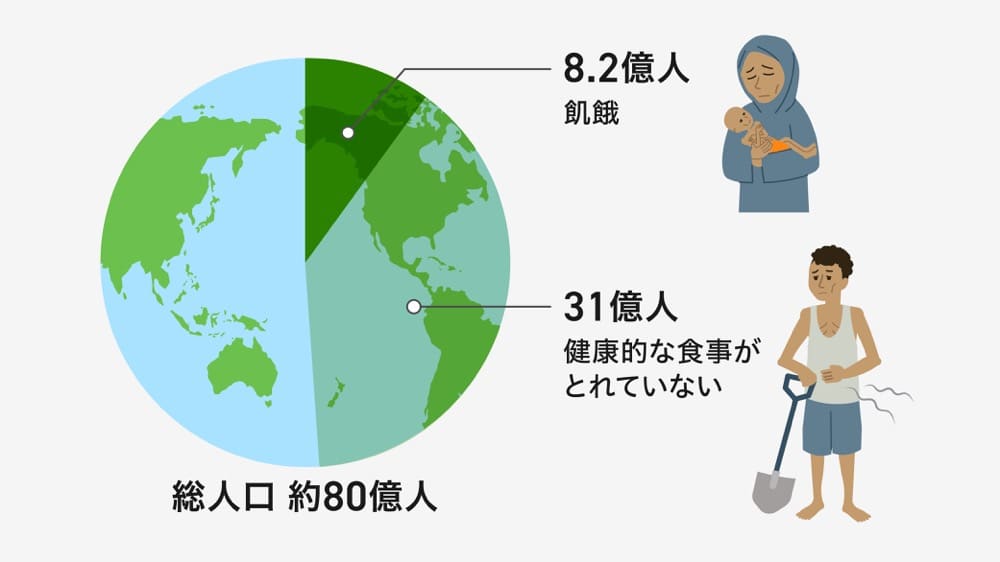 総人口約80億人のうち、31億人は健康な食事がとれておらず、8.2億人は飢餓状態