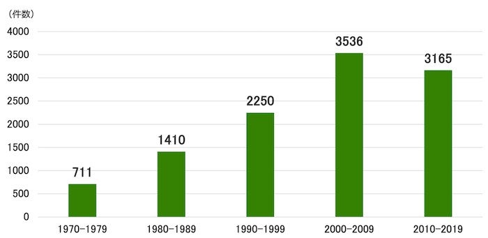 縦棒グラフ:
1970年-1979年 711件
1980年-1989年 1410件
1990年-1999年 2250件
2000年-2009年 3536件
2010年-2019年 3165件