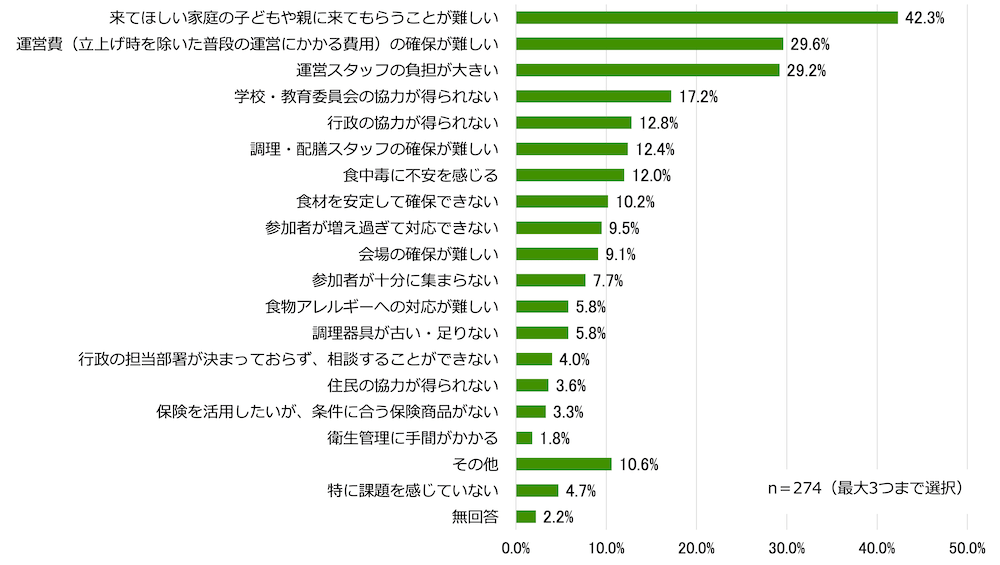 子ども食堂が、現在運営にあたり感じている課題を示す横棒グラフ:
n=274(最大3つまで選択)
来てほしい家庭の子どもや親に来てもらうことが難しい/42.3%
運営費(立上げ時を除いた普段の運営にかかる費用)の確保が難しい/29.6%
運営スタッフの負担が大きい/29.2%
学校・教育委員会の協力が得られない/17.2%
行政の協力が得られない/12.8%
調理・配膳スタッフの確保が難しい/12.4%
食中毒に不安を感じる/12.0%
食材を安定して確保できない/10.2%
参加者が増え過ぎて対応できない/9.5%
会場の確保が難しい/9.1%
参加者が十分に集まらない/7.7%
食物アレルギーへの対応が難しい/5.8%
調理器具が古い・足りない/5.8%
行政の担当部署が決まっておらず、相談することができない/4.0%
住民の協力が得られない/3.6%
保険を活用したいが、条件に合う保険商品がない/3.3%
衛生管理に手間がかかる/1.8%
その他/10.6%
特に課題を感じていない/4.7%
無回答/2.2%