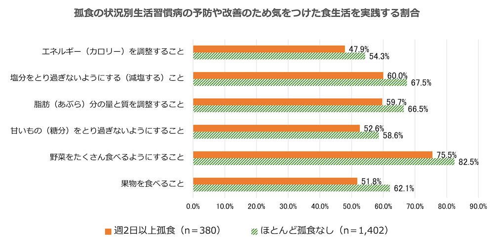 孤食の状況別生活習慣病の予防や改善のため気をつけた食生活を実践する割合を示す横棒グラフ:
ほとんど孤食なし(n=1,402) 週2日以上孤食(n=380)
エネルギー(カロリー)を調整すること/ほとんど孤食なし54.3% 週2日以上孤食47.9%
塩分をとり過ぎないようにする(減塩する)こと/ほとんど孤食なし67.5% 週2日以上孤食60.0%
脂肪(あぶら)分の量と質を調整すること/ほとんど孤食なし66.5% 週2日以上孤食59.7%
甘いもの(糖分)をとり過ぎないようにすること/ほとんど孤食なし58.6% 週2日以上孤食52.6%
野菜をたくさん食べるようにすること/ほとんど孤食なし82.5% 週2日以上孤食75.5%
果物を食べること/ほとんど孤食なし62.1% 週2日以上孤食51.8%
