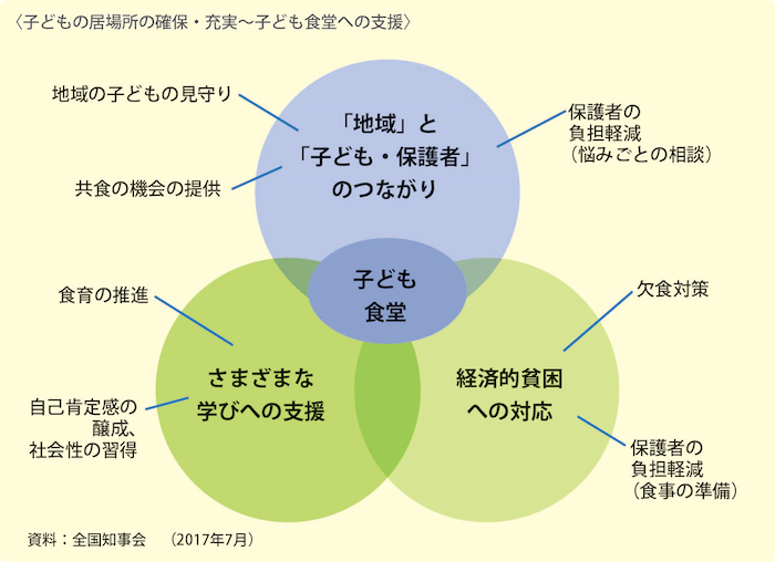 子どもの居場所の確保・充実〜子ども食堂への支援を示す図:
中心に「子ども食堂」があり以下の3つの円が周り囲み重なりあっている。
「地域」と「子ども・保護者」のつながり/
・地域の子どもの見守り
・供食の機会の提供
・保護者の負担軽減(悩みごとの相談)
さまざまな学びへの支援/
・食育の推進
・自己肯定感の醸成、社会性の習得
経済的貧困への対応/
・欠食対策
・保護者の負担軽減(食事の準備)
資料:全国知事会(2017年7月)