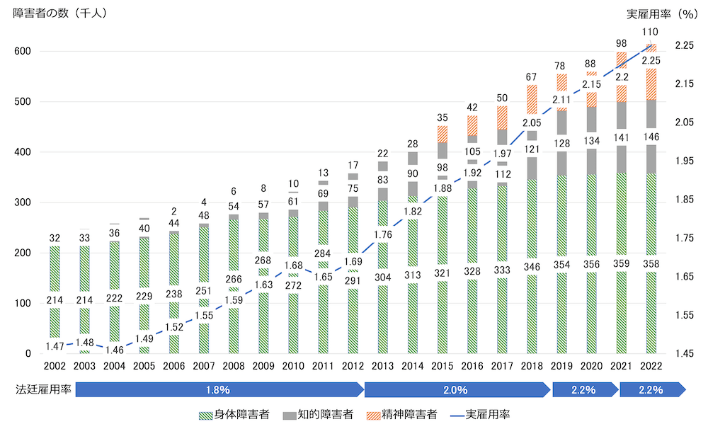 障害者雇用の推移を示す縦棒グラブ。実雇用率は折れ線グラフ。
2002年/実雇用率1.47% 身体障害者214 000人 知的障害者32 000人 精神障害者0人
2003年/実雇用率1.48% 身体障害者214 000人 知的障害者33000人 精神障害者0人
2004年/実雇用率1.46% 身体障害者222 000人 知的障害者36000人 精神障害者0人
2005年/実雇用率1.49% 身体障害者229 000人 知的障害者40 000人 精神障害者0人
2006年/実雇用率1.52% 身体障害者238 000人 知的障害者44 000人 精神障害者2000人
2007年/実雇用率1.55% 身体障害者251 000人 知的障害者48 000人 精神障害者4000人
2008年/実雇用率1.59% 身体障害者266 000人 知的障害者54000人 精神障害者6000人
2009年/実雇用率1.63% 身体障害者268000人 知的障害者57 000人 精神障害者8000人
2010年/実雇用率1.68% 身体障害者272000人 知的障害者61000人 精神障害者10000人
2011年/実雇用率1.65% 身体障害者284 000人 知的障害者69000人 精神障害者13000人
2012年/実雇用率1.69% 身体障害者291000人 知的障害者75 000人 精神障害者17000人
2013年/実雇用率1.76% 身体障害者304000人 知的障害者83 000人 精神障害者22000人
2014年/実雇用率1.82% 身体障害者313000人 知的障害者90000人 精神障害者28000人
2015年/実雇用率1.88% 身体障害者321000人 知的障害者98 000人 精神障害者35000人
2016年/実雇用率1.92% 身体障害者328000人 知的障害者105000人 精神障害者42000人
2017年/実雇用率1.97% 身体障害者333 000人 知的障害者112000人 精神障害者50000人
2018年/実雇用率2.05% 身体障害者346 000人 知的障害者121000人 精神障害者67000人
2019年/実雇用率2.11% 身体障害者354000人 知的障害者128000人 精神障害者78000人
2020年/実雇用率2.15% 身体障害者356 000人 知的障害者134000人 精神障害者88000人
2021/実雇用率2.2% 身体障害者359000人 知的障害者141000人 精神障害者98000人
2022/実雇用率2.25% 身体障害者358000人 知的障害者146000人 精神障害者110000人
