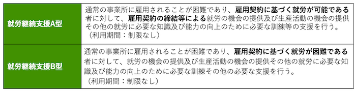 表組み:
就労継続支援A型/通常の事業所に雇用されることが困難であり、“雇用契約に基づく就労が可能である”者に対して、“雇用契約の締結等による”就労の機会の提供及び生産活動の機会の提供その他の就労に必要な知識及び能力の向上のために必要な訓練等の支援を行う。(利用期間:制限なし)
就労継続支援B型/通常の事業所に雇用されることが困難であり、“雇用契約に基づく就労が困難である”者に対して、就労の機会の提供及び生産活動の機会の提供その他の就労に必要な知識及び能力の向上のために必要な訓練その他の必要な支援を行う。(利用期間:制限なし)