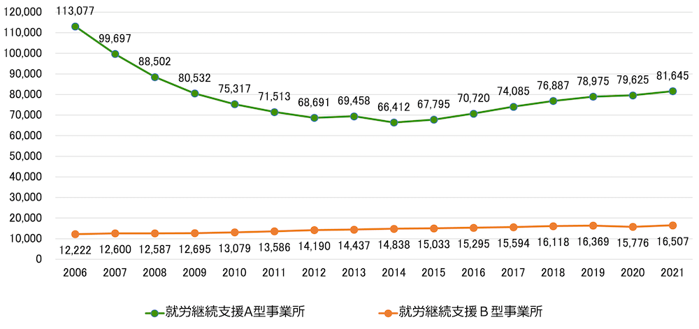 就労継続支援A型事業所、就労継続支援B型事業所の工賃推移を示す折れ線グラフ:
2006年/就労継続支援A型事業所113,077円 就労継続支援B型事業所12,222円
2007年/就労継続支援A型事業所99,697円 就労継続支援B型事業所12,600円
2008年/就労継続支援A型事業所88,502円 就労継続支援B型事業所12,587円
2009年/就労継続支援A型事業所80,532円 就労継続支援B型事業所12,695円
2010年/就労継続支援A型事業所75,317円 就労継続支援B型事業所13,079円
2011年/就労継続支援A型事業所71,513円 就労継続支援B型事業所13,586円
2012年/就労継続支援A型事業所68,691円 就労継続支援B型事業所14,190円
2013年/就労継続支援A型事業所69,458円 就労継続支援B型事業所14,437円
2014年/就労継続支援A型事業所66,412円 就労継続支援B型事業所14,838円
2015年/就労継続支援A型事業所67,795円 就労継続支援B型事業所15,033円
2016年/就労継続支援A型事業所70,720円 就労継続支援B型事業所15,295円
2017年/就労継続支援A型事業所74,085円 就労継続支援B型事業所15,594円
2018年/就労継続支援A型事業所76,887円 就労継続支援B型事業所16,118円
2019年/就労継続支援A型事業所78,975円 就労継続支援B型事業所16,369円
2020年/就労継続支援A型事業所79,625円 就労継続支援B型事業所15,776円
2021年/就労継続支援A型事業所81,645円 就労継続支援B型事業所16,507円