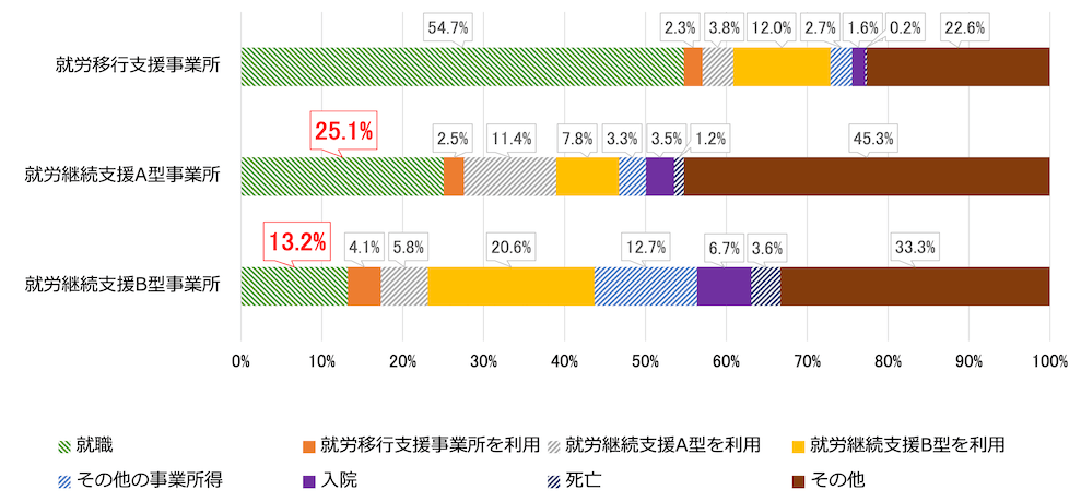 就労系福祉サービス事業所の利用終了者の状況を示す横棒グラフ:
就労移行支援事業所/就職54.7% 就労移行支援事業所を利用2.3% 就労継続支援A型を利用3.8% 就労継続支援B型を利用12.0% その他の事業所得2.7% 入院1.6% 死亡0.2% その他22.6%
就労継続支援A型事業所/就職13.2% 就労移行支援事業所を利用2.5% 就労継続支援A型を利用11.4% 就労継続支援B型を利用7.8% その他の事業所得3.3% 入院3.5% 死亡1.2% その他45.3%
就労継続支援B型事業所/就職25.1% 就労移行支援事業所を利用4.1% 就労継続支援A型を利用5.8% 就労継続支援B型を利用20.6% その他の事業所得12.7% 入院6.7% 死亡3.6% その他33.3%