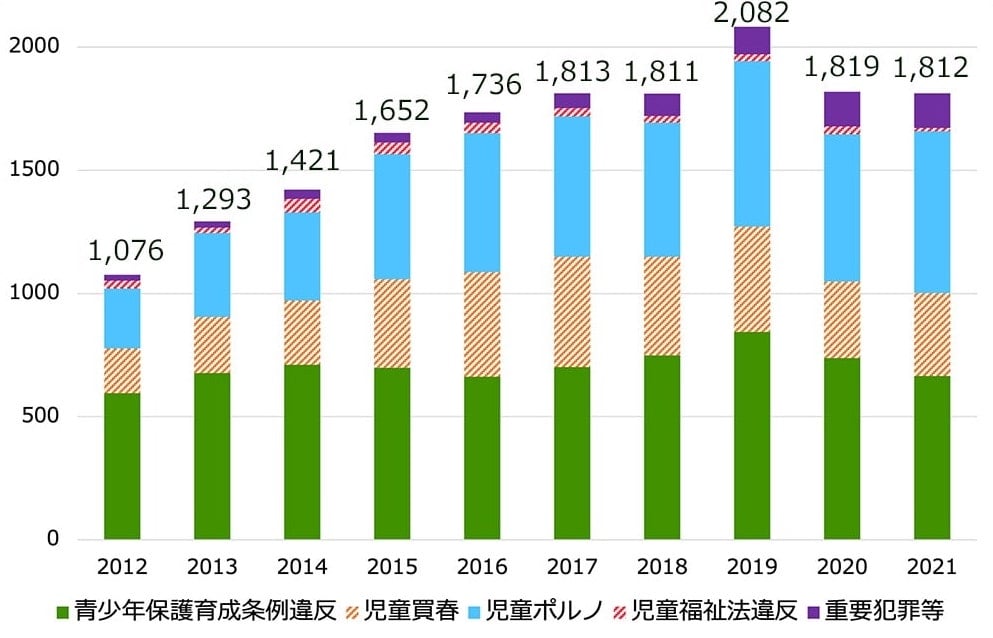 積み上げ棒グラフ:SNSに起因する事犯の被害児童数の推移
・2012年の青少年保護育成条例違反596件、児童買春182件、児童ポルノ242件、児童福祉法違反32件、重要犯罪等24件、合計1,076件
・2013年の青少年保護育成条例違反678件、児童買春226件、児童ポルノ341件、児童福祉法違反22件、重要犯罪等26件、合計1,293件
・2014年の青少年保護育成条例違反711件、児童買春260件、児童ポルノ358件、児童福祉法違反54件、重要犯罪等38件、合計1,421件
・2015年の青少年保護育成条例違反699件、児童買春359件、児童ポルノ507件、児童福祉法違反48件、重要犯罪等39件、合計1,652件
・2016年の青少年保護育成条例違反662件、児童買春425件、児童ポルノ563件、児童福祉法違反43件、重要犯罪等43件、合計1,736件
・2017年の青少年保護育成条例違反702件、児童買春447件、児童ポルノ570件、児童福祉法違反33件、重要犯罪等61件、合計1,813件
・2018年の青少年保護育成条例違反749件、児童買春399件、児童ポルノ545件、児童福祉法違反27件、重要犯罪等91件、合計1,811件
・2019年の青少年保護育成条例違反844件、児童買春428件、児童ポルノ671件、児童福祉法違反28件、重要犯罪等111件、合計2,082件
・2020年の青少年保護育成条例違反738件、児童買春311件、児童ポルノ597件、児童福祉法違反31件、重要犯罪等142件、合計1,819件
・2021年の青少年保護育成条例違反665件、児童買春336件、児童ポルノ657件、児童福祉法違反13件、重要犯罪等141件、合計1,812件
