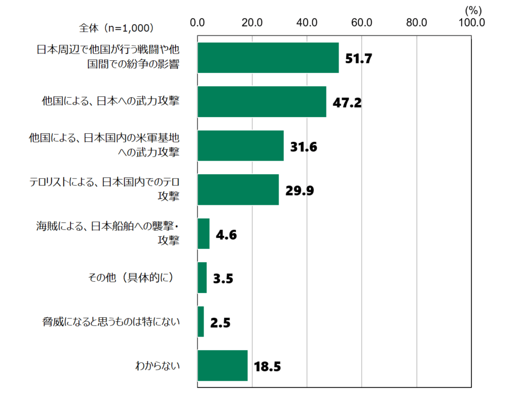 18歳意識調査の棒グラフ。全体(n=1,000)。日本にとって今後5年間で脅威になると思うものの質問に回答した人の割合(%)。「日本周辺で他国が行う戦闘や他国間での紛争の影響」と答えた人は、51.7%。「他国による、日本への武力攻撃」と答えた人は、47.2%。「他国による、日本国内の米軍基地への武力攻撃」と答えた人は、31.6%。「テロリストによる、日本国内でのテロ攻撃」と答えた人は、29.9%。「海賊による、日本船舶への襲撃・攻撃」と答えた人は、4.6%。「その他(具体的に)」と答えた人は、3.5%。「脅威になると思うものは特にない」と答えた人は、2.5%。「わからない」と答えた人は、18.5%。