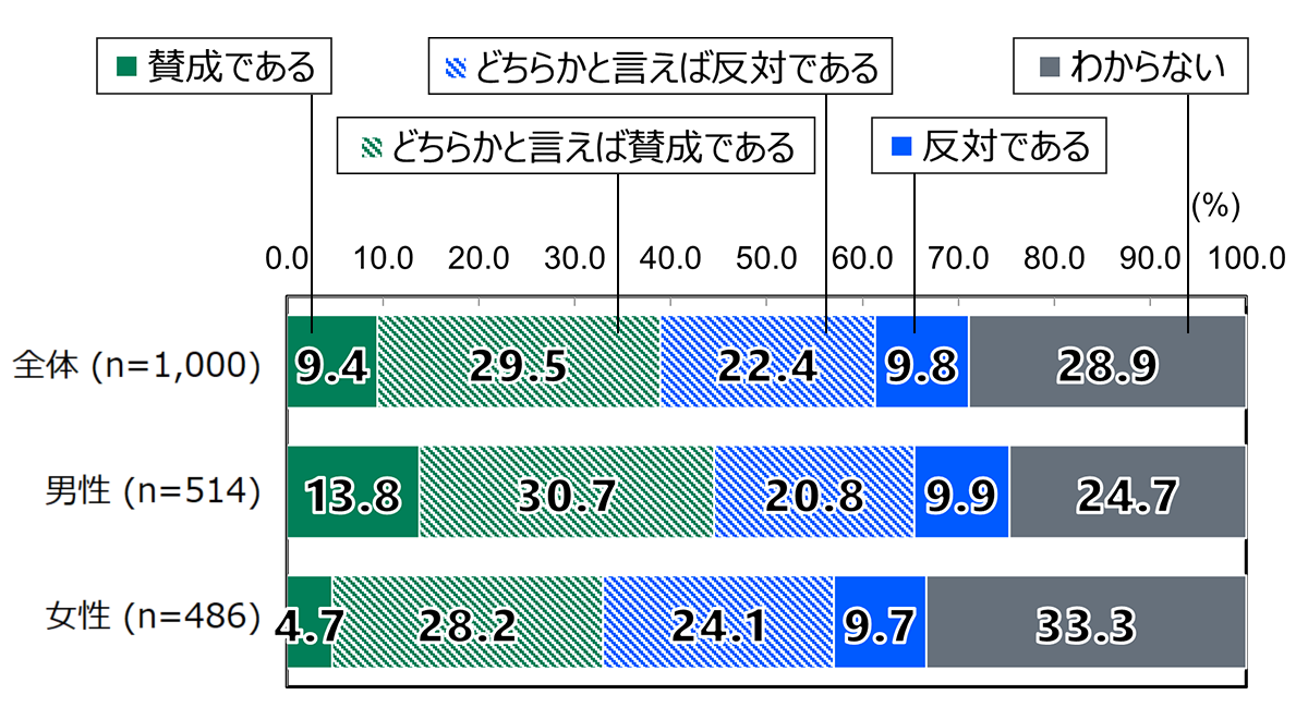 18歳意識調査の棒グラフ。防衛関連経費を増やす政府の方針に対する賛否の質問に回答した人の割合(%)。全体(n=1,000)で、「賛成である」と答えた人は、9.4%。「どちらかといえば賛成である」と答えた人は、29.5%。「どちらかといえば反対である」と答えた人は、22.4%。「反対である」と答えた人は、9.8%。「わからない」と答えた人は、28.9%。男性(n=514)で、「賛成である」と答えた人は、13.8%。「どちらかといえば賛成である」と答えた人は、30.7%。「どちらかといえば反対である」と答えた人は、20.8%。「反対である」と答えた人は、9.9%。「わからない」と答えた人は、24.7%。女性(n=486)で、「賛成である」と答えた人は、4.7%。「どちらかといえば賛成である」と答えた人は、28.2%。「どちらかといえば反対である」と答えた人は、24.1%。「反対である」と答えた人は、9.7%。「わからない」と答えた人は、33.3%。