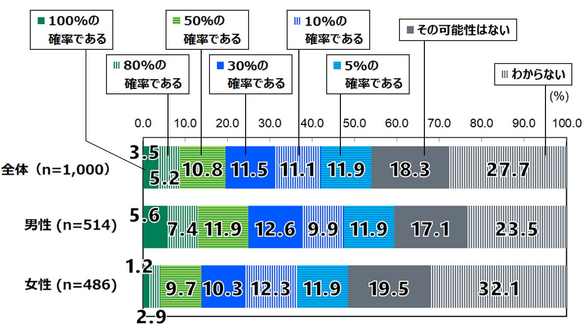 18歳意識調査の棒グラフ。今後日本で徴兵制が導入され、自身を含む国民が戦闘員として戦地で戦う可能性の質問に回答した人の割合(%)。全体(n=1,000)で、「100%の確率である」と答えた人は、3.5%。「80%の確率である」と答えた人は、5.2%。「50%の確率である」と答えた人は、10.8%。「30%の確率である」と答えた人は、11.5%。「10%の確率である」と答えた人は、11.1%。「5%の確率である」と答えた人は、11.9%。「その可能性はない」と答えた人は、18.3%。「わからない」と答えた人は、27.7%。男性(n=514)で、「100%の確率である」と答えた人は、5.6%。「80%の確率である」と答えた人は、7.4%。「50%の確率である」と答えた人は、11.9%。「30%の確率である」と答えた人は、12.6%。「10%の確率である」と答えた人は、9.9%。「5%の確率である」と答えた人は、11.9%。「その可能性はない」と答えた人は、17.1%。「わからない」と答えた人は、23.5%。女性(n=486)で、「100%の確率である」と答えた人は、1.2%。「80%の確率である」と答えた人は、2.9%。「50%の確率である」と答えた人は、9.7%。「30%の確率である」と答えた人は、10.3%。「10%の確率である」と答えた人は、12.3%。「5%の確率である」と答えた人は、11.9%。「その可能性はない」と答えた人は、19.5%。「わからない」と答えた人は、32.1%。