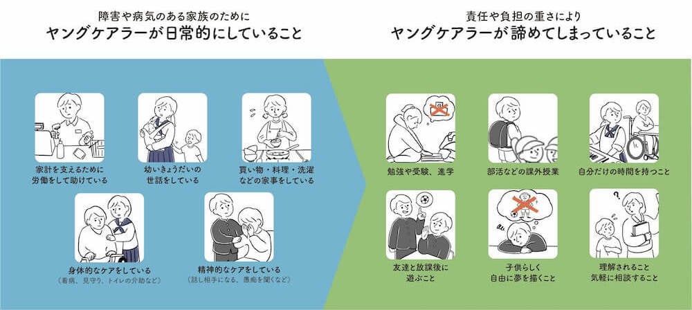 障害や病気のある家族のためにヤングケアラーが日常的にしていること
・家計を支えるために労働を助けている(イラスト:コンビニでレジを打つ男の子)
・幼いきょうだいの世話をしている(イラスト:幼いきょうだい二人の世話をする女子学生)
・買い物・料理・洗濯などの家事をしている(イラスト:台所で料理をする女の子)
・身体的ケアをしている(看病・見守り、トイレの介助など)(イラスト:車いすの母親をサポートする女子学生)
・精神的なケアをしている(話し相手になる、愚痴を聞くなど)(イラスト:母親の話を聞く男の子)
責任や負担の重さによりヤングケアラーが諦めてしまっていること
・勉強や受験、進学(イラスト:進学を諦めながら服をたたむ女の子)
・部活などの課外授業(イラスト:野球部員を羨ましそうな目で見つめる男の子)
・自分だけの時間を持つこと(イラスト:車いすの母親の代わりに料理をする女子学生)
・友達と放課後に遊ぶこと(イラスト:友達のサッカーへの誘いを断る男子学生)
・子どもらしく自由に夢を描くこと(イラスト:サッカー選手の夢を諦める男子学生)
・理解されること。気軽に相談すること(イラスト:学校の先生に相談することを悩む男の子)