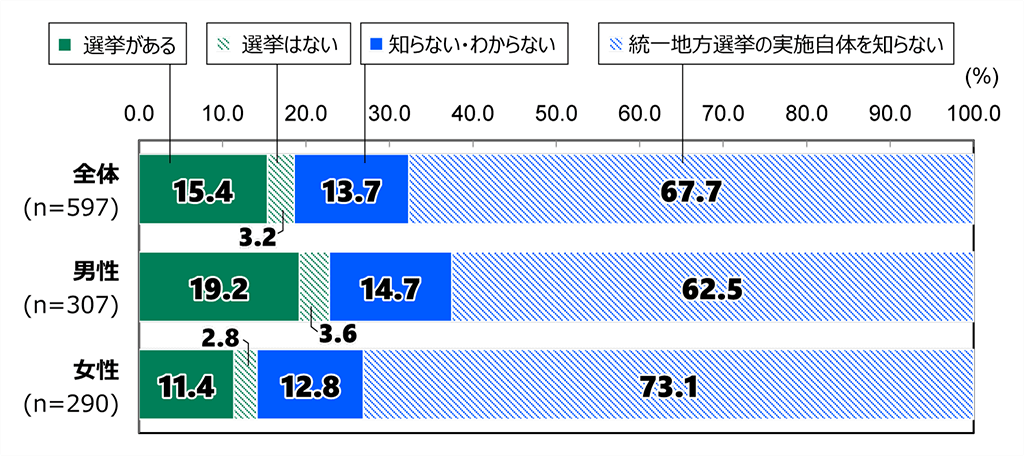 "18歳意識調査の棒グラフ。「あなたの住民票がある地域では4月に統一地方選挙が行われる予定ですか。」の質問に回答した人の項目別割合(%)。全体(n=597)で「選挙がある」と答えた人は15.4%。「選挙はない」と答えた人は3.2%。「知らない・わからない」と答えた人は13.7%。「統一地方選挙の実施自体を知らない」と答えた人は67.7%。男性(n=307)で「選挙がある」と答えた人は19.2%。「選挙はない」と答えた人は3.6%。「知らない・わからない」と答えた人は14.7%。「統一地方選挙の実施自体を知らない」と答えた人は62.5%。女性(n=290)で「選挙がある」と答えた人は11.4%。「選挙はない」と答えた人は2.8%。「知らない・わからない」と答えた人は12.8%。「統一地方選挙の実施自体を知らない」と答えた人は73.1%。
