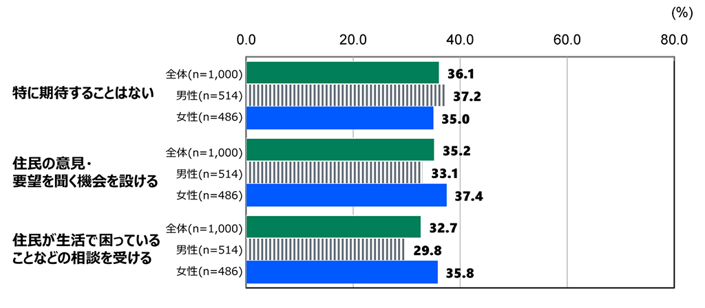 "18歳意識調査の棒グラフ。「あなたが地方議会に期待することは何ですか。」の質問に回答した人の項目別割合(%)。「特に期待することはない」と答えた人は、全体(n=1,000)で36.1%。男性(n=514)で37.2%。女性(n=486)で35.0%。「住民の意見、要望を聞く機会を設ける」と答えた人は、全体(n=1,000)で35.2%。男性(n=514)で33.1%。女性(n=486)で37.4%。「住民が生活で困っていることなどの相談を受ける」と答えた人は、全体(n=1,000)で32.7%。男性(n=514)で29.8%。女性(n=486)で35.8%。