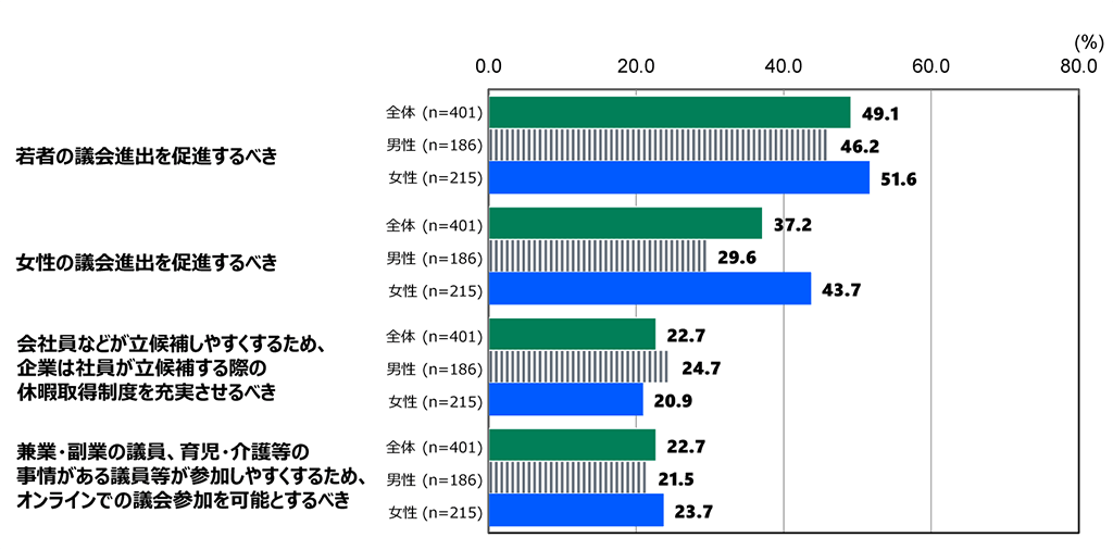 "18歳意識調査の棒グラフ。「議員のなり手を増やすために、どのような取り組みを進めるべきですか。」の質問に回答した人の項目別割合(%)。「若者の議会進出を促進するべき」と答えた人は、全体(n=401)で49.1%。男性(n=186)で46.2%。女性(n=215)で51.6%。
「女性の議会進出を促進するべき」と答えた人は、全体(n=401)で37.2%。男性(n=186)で29.6%。女性(n=215)で43.7%。「会社員などが立候補しやすくするため、企業は社員が立候補する際の休暇取得制度を充実させるべき」と答えた人は、全体(n=401)で22.7%。男性(n=186)で24.7%。女性(n=215)で20.9%。「兼業・副業の議員、育児・介護等の事情がある議員等が参加しやすくするため、オンラインでの議会参加を可能とするべき」と答えた人は、全体(n=401)で22.7%。男性(n=186)で21.5%。女性(n=215)で23.7%。