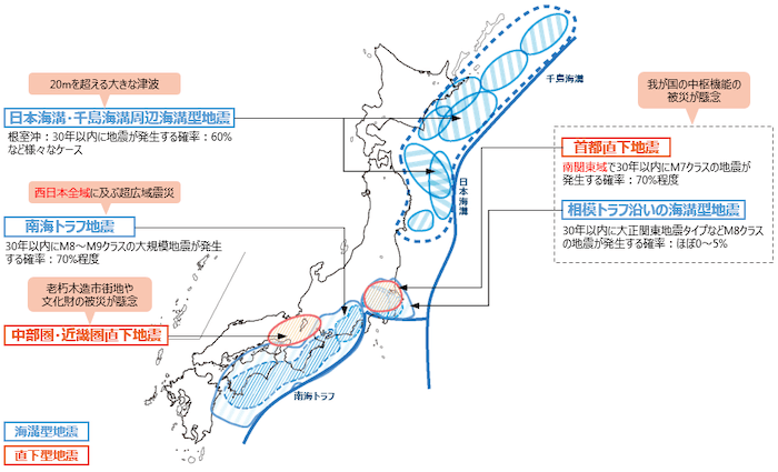 日本地図:
・南海トラフ地震(海溝型地震)
30年以内にM8〜m9クラスの地震が発生する確率:70%程度
・千島海溝・日本海溝周辺海溝型地震
根室沖:30年以内に地震が発生する確率:60%など様々なケース
20メートルを超える大きな津波が予測される
・首都直下地震
南関東域で30年以内にM7クラスの大規模地震が発生する確率:70%程度
西日本全域に及ぶ超広域震災
・相模トラフ沿いの海溝型地震
30年以内に大正関東地震タイプなどM8クラスの地震が発生する確率:ほぼ0〜5%
・中部圏・近畿圏直下地震
老朽木造市街地や文化財の被災が懸念
