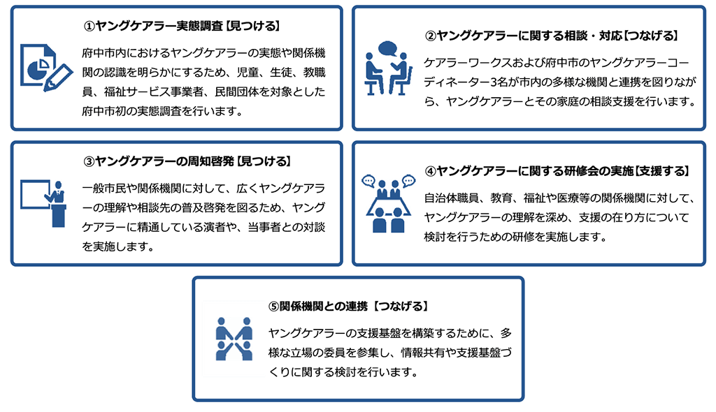 府中市とのヤングケアラー支援自治体モデル事業の内容のインフォグラフ。①ヤングケアラー実態調査【見つける】。府中市内におけるヤングケアラーの実態や関係機関の認識を明らかにするため、児童、生徒、教職員、福祉サービス事業者、民間団体を対象とした府中市初の実態調査を行います。②ヤングケアラーに関する相談・対応【つなげる】。ケアラーワークスおよび府中市のヤングケアラーコーディネーター3名が市内の多様な機関と連携を図りながら、ヤングケアラーとその家庭の相談支援を行います。③ヤングケアラーの周知啓発【見つける】。一般市民や関係機関に対して、広くヤングケアラーの理解や相談先の普及啓発を図るため、ヤングケアラーに精通している演者や、当事者との対談を実施します。④ヤングケアラーに関する研修会の実施【支援する】。自治体職員、教育、福祉や医療等の関係機関に対して、ヤングケアラーの理解を深め、支援の在り方について検討を行うための研修を実施します。⑤関係機関との連携【つなげる】。ヤングケアラーの支援基盤を構築するために、多様な立場の委員を参集し、情報共有や支援基盤づくりに関する検討を行います。
