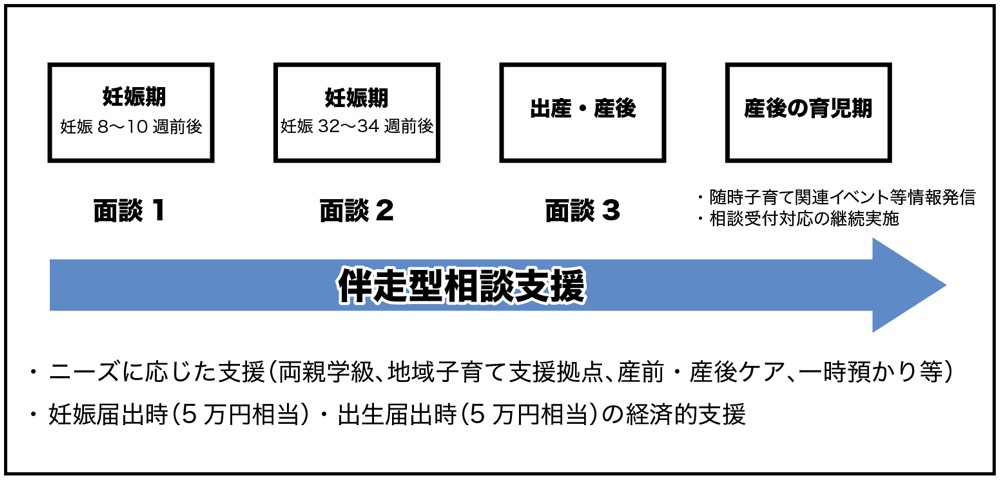 図：伴走型相談支援の流れ

妊娠8〜10週前後で1回目の面談を行う

妊娠32〜34週前後で2回目の面談を行う

出産・産後で3回目の面談を行う

産後の育児期には子育て関連イベントの情報発信を随時行い、相談受付対応の継続実施を行う

また、 ニーズに応じた支援（両親学級、地域子育て支援拠点、産前・産後ケア、一時預かり等） 、妊娠届出時（5万円相当）と出生届出時（5万円相当）に経済的支援を行う