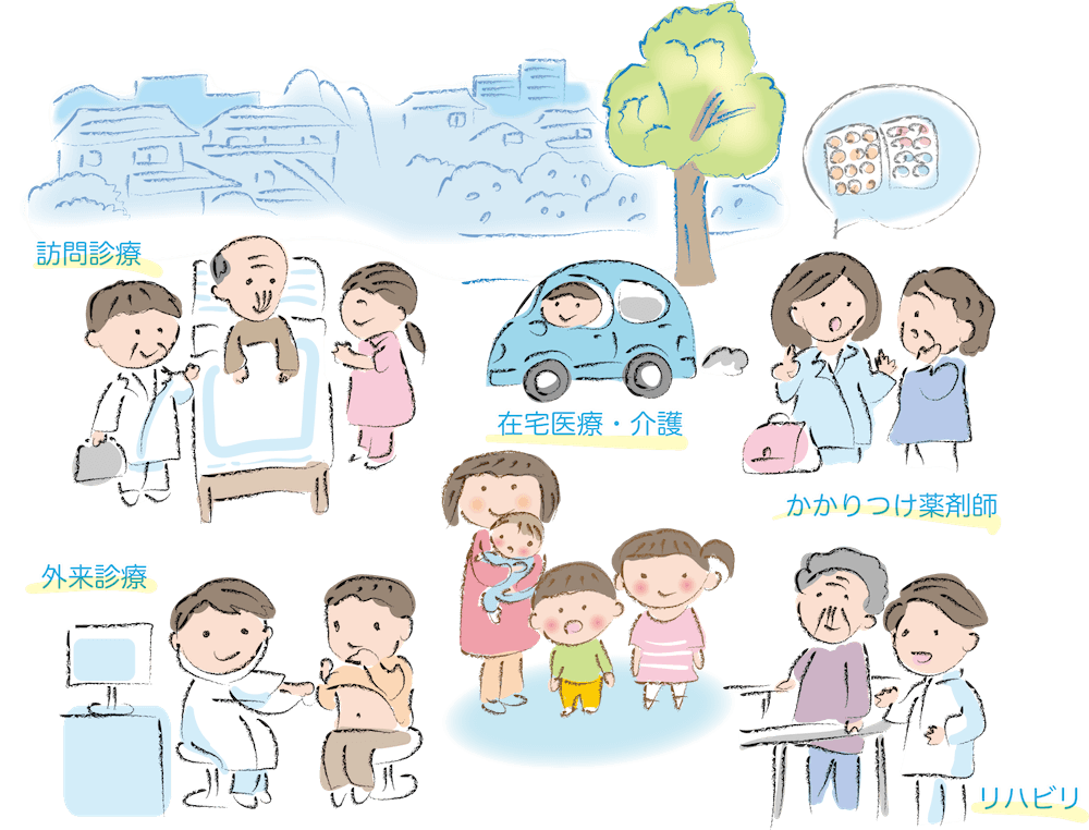 地域包括ケアシステムのイメージイラスト:
・訪問診療
・在宅医療・介護
・かかりつけ薬剤師
・リハビリ
・外来診療