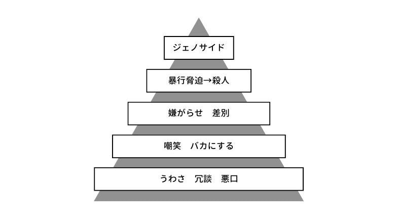 図:ピラミッド型の図
上からジェノサイド、暴行脅迫→殺人、嫌がらせ・差別、嘲笑・バカにする、うわさ・冗談・悪口と書かれている