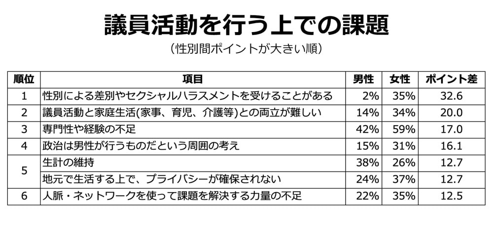 表:「議員活動を行う上での課題」という質問で、男女間ポイントが大きかったもの
1位:性別による差別やセクシャルハラスメントを受けることがある。男性 2パーセント、女性 35パーセント。ポイント差 32.6 ポイント。
2位:議員活動と家庭生活(家事、育児、介護等)との両立が難しい。 男性 14パーセント、女性 34パーセント。ポイント差 20.0 ポイント。
3位:専門性や経験の不足。男性 42パーセント、女性 59パーセント。ポイント差 17.0 ポイント。
4位:政治は男性が行うものだという周囲の考え。男性 15パーセント、女性 31パーセント。ポイント差 16.1 ポイント。
5位:生計の維持。男性 38パーセント、女性 26パーセント。ポイント差 12.7 ポイント。
同率5位:地元で生活する上で、プライバシーが確保されない。男性 24パーセント、女性 37パーセント。ポイント差 12.7 ポイント。