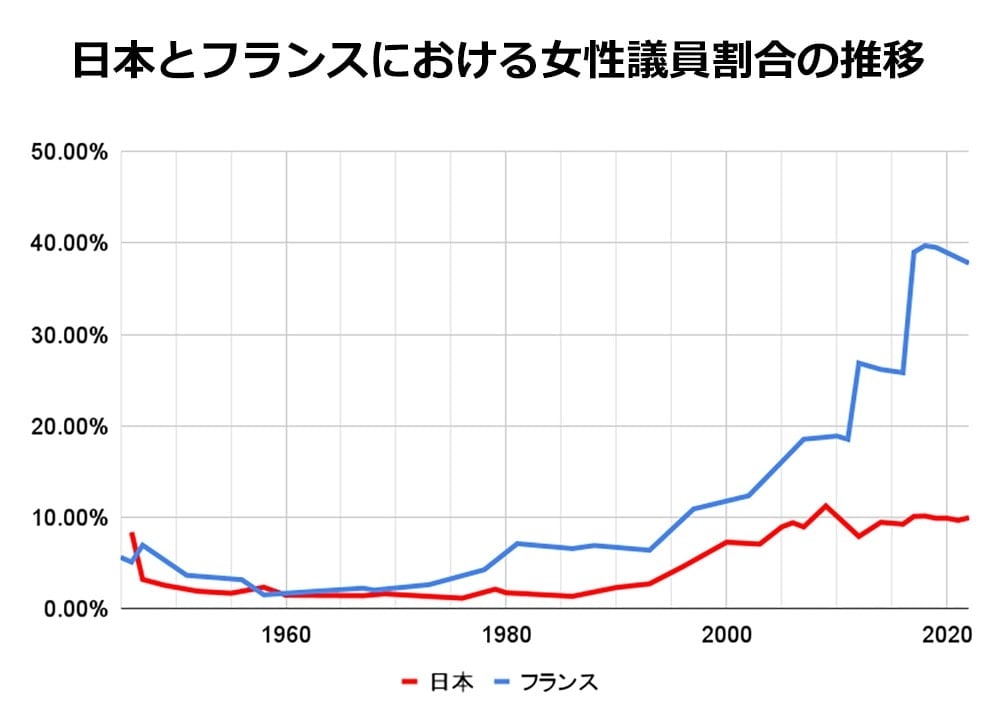 折れ線グラフ:日本とフランスにおける女性議員割合の推移
日本とフランスの女性議員は1960年ごろは約3パーセントと同程度であったが、フランスでは2000年頃から急上昇し、現在では約40パーセントに。日本はいまだ約10パーセントほど。