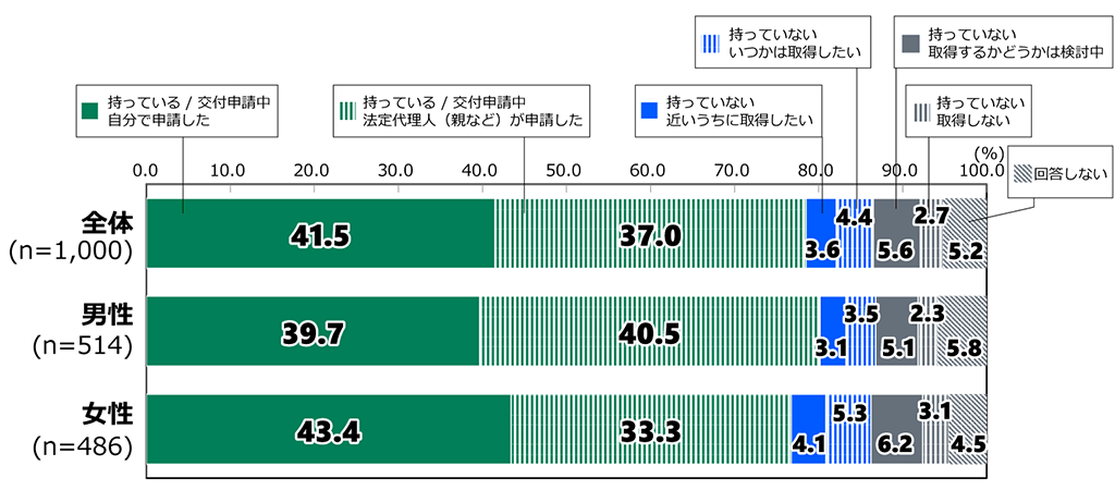 18歳意識調査の棒グラフ。「あなたはマイナンバーカードを持っていますか。」の質問に回答した人の項目別割合(%)。全体(n=1,000)で「持っている、または交付申請中(自分で申請した)」と答えた人は41.5%。「持っている、または交付申請中(親などの法定代理人が申請した)」と答えた人は37.0%。「持ってない、近いうちに取得したい」と答えた人は3.6%。「持ってない、いつかは取得したい」と答えた人は4.4%。「持っていない、取得するかどうかは検討中」と答えた人は5.6%。「持ってない、取得しない」と答えた人は2.7%。「回答しない」と答えた人は5.2%男性(n=514)で「持っている、または交付申請中(自分で申請した)」と答えた人は39.7%。「持っている、または交付申請中(親などの法定代理人が申請した)」と答えた人は40.5%。「持ってない、近いうちに取得したい」と答えた人は3.1%。「持ってない、いつかは取得したい」と答えた人は3.5%。「持っていない、取得するかどうかは検討中」と答えた人は5.1%。「持ってない、取得しない」と答えた人は2.3%。「回答しない」と答えた人は5.8%女性(n=486)で「持っている、または交付申請中(自分で申請した)」と答えた人は43.4%。「持っている、または交付申請中(親などの法定代理人が申請した)」と答えた人は33.3%。「持ってない、近いうちに取得したい」と答えた人は4.1%。「持ってない、いつかは取得したい」と答えた人は5.3%。「持っていない、取得するかどうかは検討中」と答えた人は6.2%。「持ってない、取得しない」と答えた人は3.1%。「回答しない」と答えた人は4.5%。