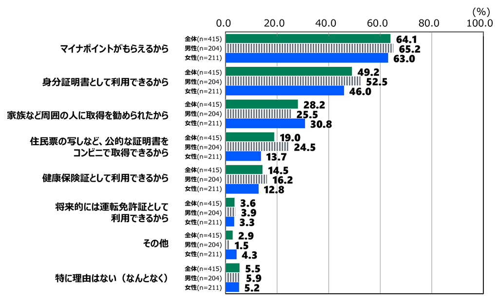 18歳意識調査の棒グラフ。「あなたがマイナンバーカードを取得した理由を選んでください。」の質問に回答した人の項目別割合(%)。「マイナポイントがもらえるから」と答えた人は、全体(n=415)で64.1%。男性(n=204)で65.2%。女性(n=211)で63.0%。「身分証明書として利用できるから」と答えた人は、全体(n=415)で49.2%。男性(n=204)で52.5%。女性(n=211)で46.0%。「家族など周囲の人に取得を勧められたから」と答えた人は、全体(n=415)で28.2%。男性(n=204)で25.5%。女性(n=211)で30.8%。「住民票の写しなど、公的な証明書をコンビニで取得できるから」と答えた人は、全体(n=415)で19.0%。男性(n=204)で24.5%。女性(n=211)で13.7%。「健康保険証として利用できるから」と答えた人は、全体(n=415)で14.5%。男性(n=204)で16.2%。女性(n=211)で12.8%。「将来的には運転免許証として利用できるから」と答えた人は、全体(n=415)で3.6%。男性(n=204)で3.9%。女性(n=211)で3.3%。「その他」と答えた人は、全体(n=415)で2.9%。男性(n=204)で1.5%。女性(n=211)で4.3%。「特に理由はない(なんとなく)」と答えた人は、全体(n=415)で5.5%。男性(n=204)で5.9%。女性(n=211)で5.2%。