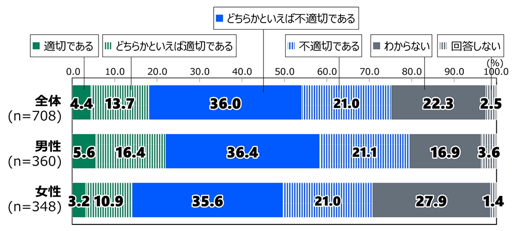18歳意識調査の棒グラフ。「マイナンバーカードを巡るトラブルに対する日本政府の対応についてあなたの考えを教えてください。」の質問に回答した人の項目別割合(%)。全体(n=708)で「適切である」と答えた人は4.4%。「どちらかといえば適切である」と答えた人は13.7%。「どちらかといえば不適切である」と答えた人は36.0%。「不適切である」と答えた人は21.0%。「わからない」と答えた人は22.3%。「回答しない」と答えた人は2.5%。男性(n=360)で「適切である」と答えた人は5.6%。「どちらかといえば適切である」と答えた人は16.4%。「どちらかといえば不適切である」と答えた人は36.4%。「不適切である」と答えた人は21.1%。「わからない」と答えた人は16.9%。「回答しない」と答えた人は3.6%。女性(n=348)で「適切である」と答えた人は3.2%。「どちらかといえば適切である」と答えた人は10.9%。「どちらかといえば不適切である」と答えた人は35.6%。「不適切である」と答えた人は21.0%。「わからない」と答えた人は27.9%。「回答しない」と答えた人は1.4%。