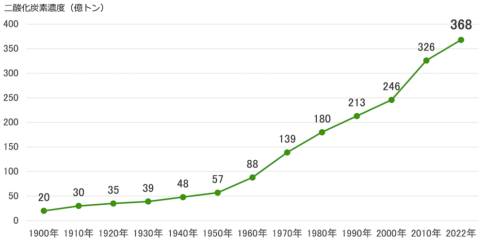 エネルギー燃焼および産業プロセスからの世界の二酸化炭素排出量を示す折線グラフ
1900年 20億トン、1910年 30億トン、1920年 35億トン、1930年 39億トン、1940年 48億トン、1950年 57億トン、1960年 88億トン、1970年 139億トン、1980年 180億トン、1990年 213億トン、2000年 246億トン、2010年 326億トン、2022年 368億トン