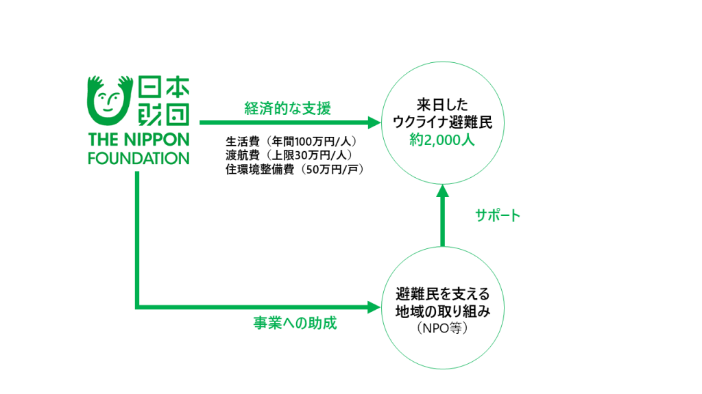 日本財団は、来日したウクライナ避難民約2,000人に生活費・渡航費・住環境整備費の経済支援を実施しています。さらに、避難民をサポートする団体の取り組みに助成しています。