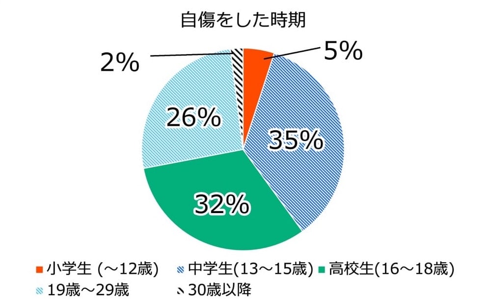 円グラフ:自傷をした時期
小学生 (〜12歳) 5パーセント
中学生(13〜15歳) 35パーセント
高校生(16〜18歳) 32パーセント
19歳〜29歳 26パーセント
30歳以降 2パーセント