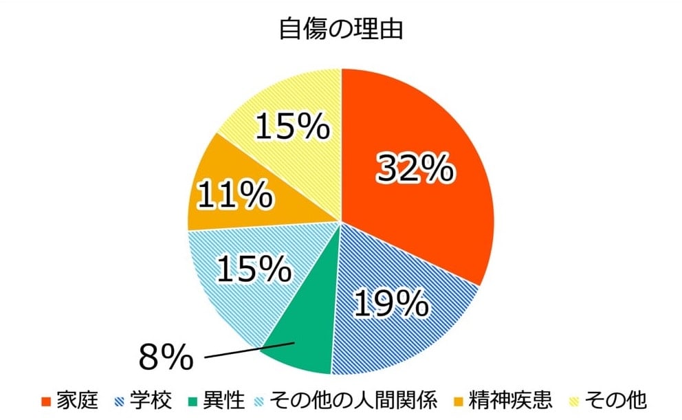 円グラフ:自傷の理由
家庭:32パーセント
学校:19パーセント
異性:8パーセント
その他の人間関係:15パーセント
精神疾患:11パーセント
その他:15パーセント