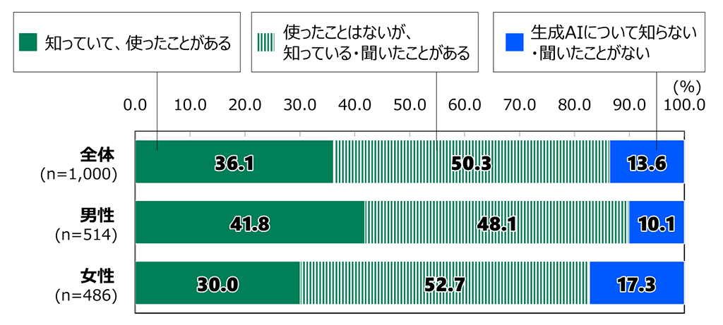 18歳意識調査の棒グラフ。「生成AIについて知っていますか。」の質問に回答した人の項目別割合(%)。全体(n=1,000)で「知っていて、使ったことがある」と答えた人は36.1%。「使ったことはないが、知っている・聞いたことがある」と答えた人は50.3%。「生成AIについて知らない・聞いたことがない」と答えた人は13.6%。男性(n=514)で「知っていて、使ったことがある」と答えた人は41.8%。「使ったことはないが、知っている・聞いたことがある」と答えた人は48.1%。「生成AIについて知らない・聞いたことがない」と答えた人は10.1%。女性(n=486)で「知っていて、使ったことがある」と答えた人は30.0%。「使ったことはないが、知っている・聞いたことがある」と答えた人は52.7%。「生成AIについて知らない・聞いたことがない」と答えた人は17.3%。