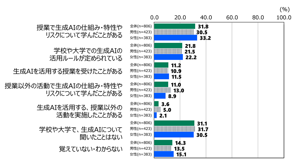 18歳意識調査の棒グラフ。「高校や大学の授業や課外活動で、生成AIについて聞いたことはありますか。」の質問に回答した人の項目別割合(%)。「授業で生成AIの仕組み・特性やリスクについて学んだことがある」と答えた人は全体 (n=806)では31.8%。男性 (n=423)では30.5%。女性 (n=383)では33.2%。「学校や大学での生成AIの活用ルールが定められている」と答えた人は全体 (n=806)では21.8%。男性 (n=423)では21.5%。女性 (n=383)では22.2%。「生成AIを活用する授業を受けたことがある」と答えた人は全体 (n=806)では11.2%。男性 (n=423)では10.9%。女性 (n=383)では11.5%。「授業以外の活動で生成AIの仕組み・特性やリスクについて学んだことがある」と答えた人は全体 (n=806)では11.0%。男性 (n=423)では13.0%。女性 (n=383)では8.9%。「生成AIを活用する、授業以外の活動を実施したことがある」と答えた人は全体 (n=806)では3.6%。男性 (n=423)では5.0%。女性 (n=383)では2.1%。「学校や大学で、生成AIについて聞いたことはない」と答えた人は全体 (n=806)では31.1%。男性 (n=423)では31.7%。女性 (n=383)では30.5%。「覚えていない・わからない」と答えた人は全体 (n=806)では14.3%。男性 (n=423)では13.5%。女性 (n=383)では15.1%。