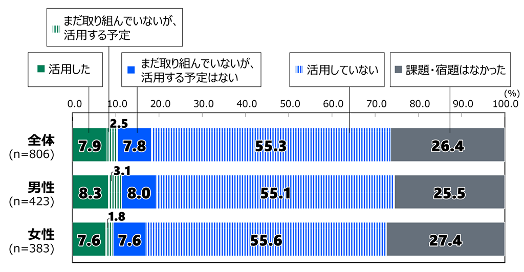 18歳意識調査の棒グラフ。「今年の夏休みの課題・宿題に生成AIを活用しましたか。」の質問に回答した人の項目別割合(%)。全体(n=806)で「活用した」と答えた人は7.9%。「まだ取り組んでいないが、活用する予定」と答えた人は2.5%。「まだ取り組んでいないが、活用する予定はない」と答えた人は7.8%。「活用していない」と答えた人は55.3%。「課題・宿題はなかった」と答えた人は26.4%。男性(n=423)で「活用した」と答えた人は8.3%。「まだ取り組んでいないが、活用する予定」と答えた人は3.1%。「まだ取り組んでいないが、活用する予定はない」と答えた人は8.0%。「活用していない」と答えた人は55.1%。「課題・宿題はなかった」と答えた人は25.5%。女性(n=383)で「活用した」と答えた人は7.6%。「まだ取り組んでいないが、活用する予定」と答えた人は1.8%。「まだ取り組んでいないが、活用する予定はない」と答えた人は7.6%。「活用していない」と答えた人は55.6%。「課題・宿題はなかった」と答えた人は27.4%。