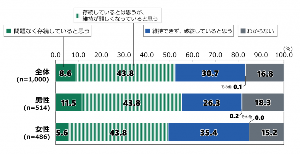 18歳意識調査の棒グラフ。「自身が高齢者になったときの、現在の年金制度の状況」の質問に回答した人の項目別割合(%)。全体(n=1,000)で「問題なく存続していると思う」と答えた人は8.6%。「存続しているとは思うが、維持が難しくなっていると思う」と答えた人は43.8%。「維持できず、破綻していると思う」と答えた人は30.7%。「その他」と答えた人は0.1%。「わからない」と答えた人は16.8%。男性(n=514)で「問題なく存続していると思う」と答えた人は11.5%。「存続しているとは思うが、維持が難しくなっていると思う」と答えた人は43.8%。「維持できず、破綻していると思う」と答えた人は26.3%。「その他」と答えた人は0.2%。「わからない」と答えた人は18.3%。女性(n=486)で「問題なく存続していると思う」と答えた人は5.6%。「存続しているとは思うが、維持が難しくなっていると思う」と答えた人は43.8%。「維持できず、破綻していると思う」と答えた人は35.4%。「その他」と答えた人は0.0%。「わからない」と答えた人は15.2%。